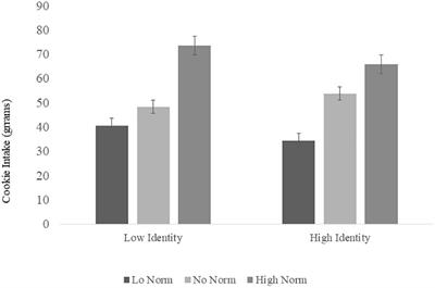 Social Modeling of Food Intake: No Evidence for Moderation by Identification With the Norm Referent Group